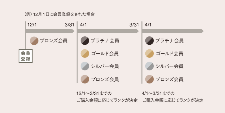 ランクの変動について